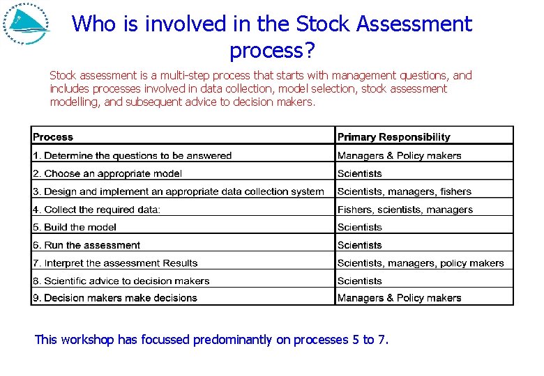 Who is involved in the Stock Assessment process? Stock assessment is a multi-step process