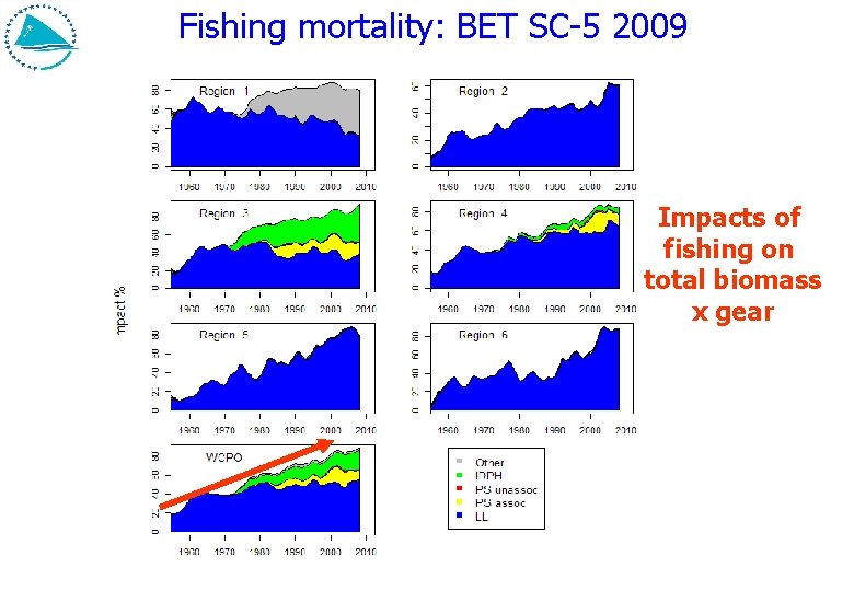 Fishing mortality: BET SC-5 2009 Impacts of fishing on total biomass x gear 