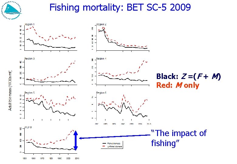 Fishing mortality: BET SC-5 2009 Black: Z =(F + M) Red: M only “The