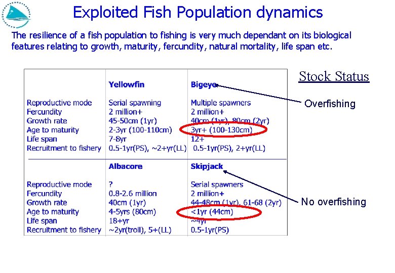 Exploited Fish Population dynamics The resilience of a fish population to fishing is very