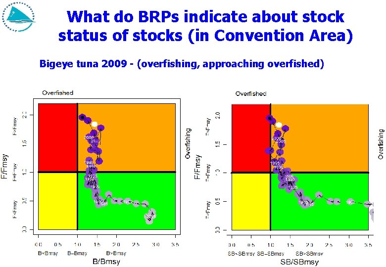 What do BRPs indicate about stock status of stocks (in Convention Area) Bigeye tuna