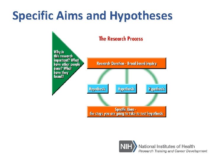 Specific Aims and Hypotheses 