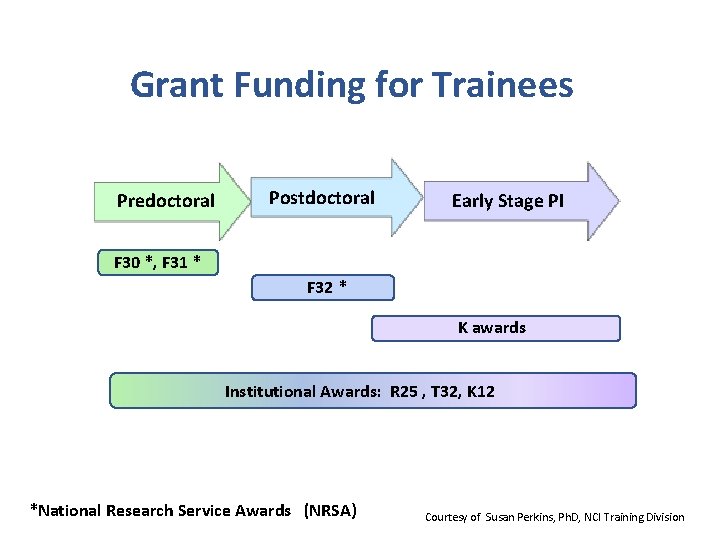 Grant Funding for Trainees Predoctoral Postdoctoral Early Stage PI F 30 *, F 31