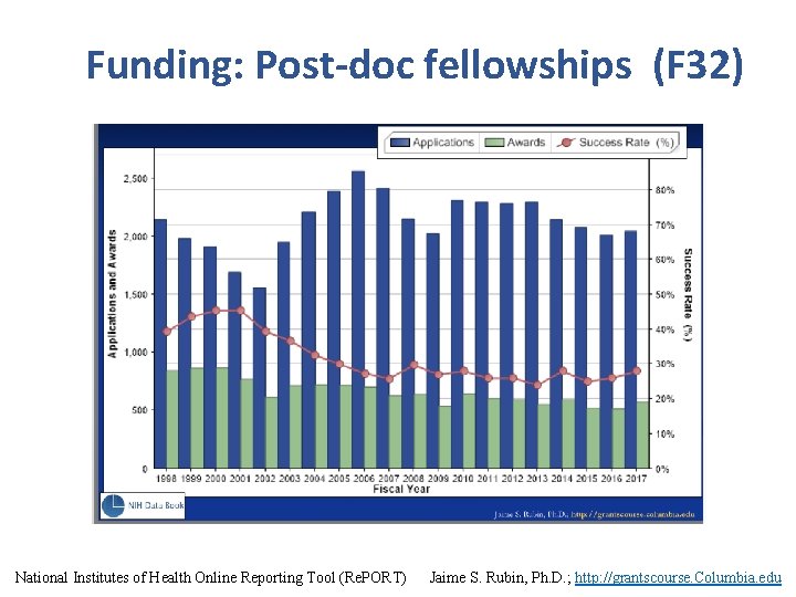 Funding: Post-doc fellowships (F 32) National Institutes of Health Online Reporting Tool (Re. PORT)