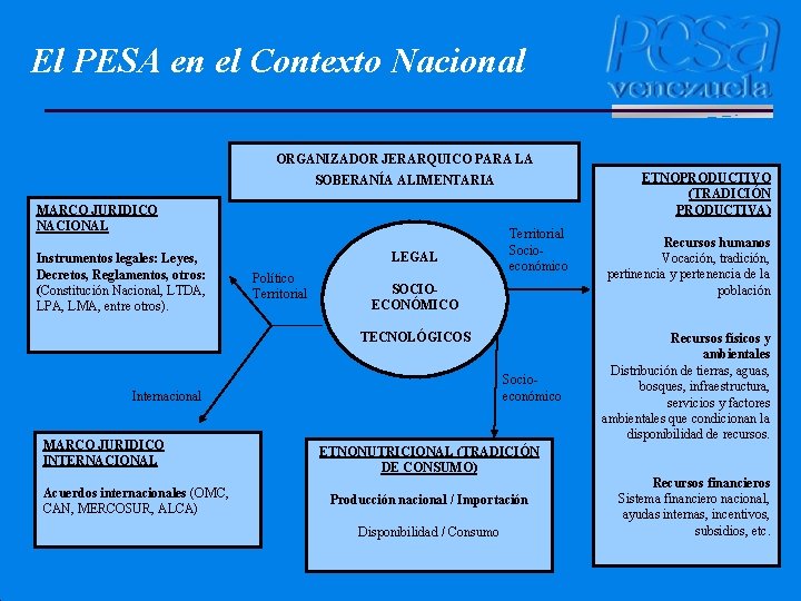 El PESA en el Contexto Nacional ORGANIZADOR JERARQUICO PARA LA ETNOPRODUCTIVO (TRADICIÓN PRODUCTIVA) SOBERANÍA