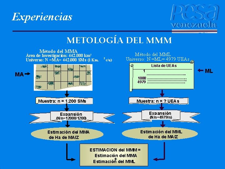 Experiencias METOLOGÍA DEL MMM Método del MMA Área de Investigación: 442. 000 km² Universo: