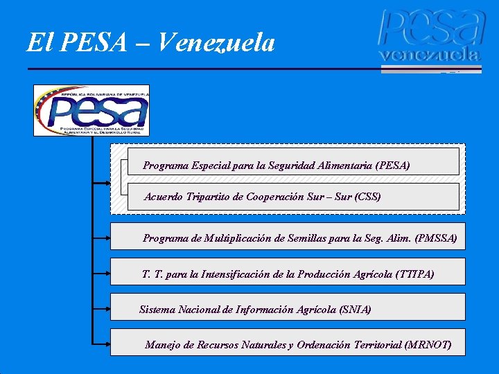 El PESA – Venezuela Programa Especial para la Seguridad Alimentaria (PESA) Acuerdo Tripartito de