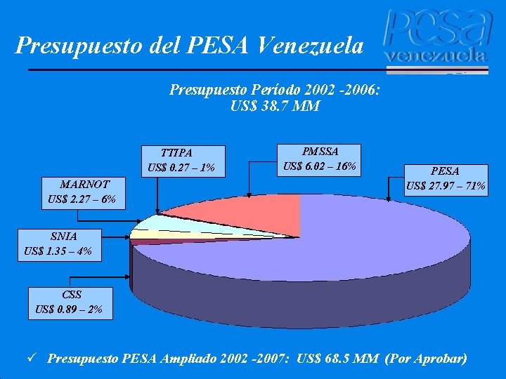 Presupuesto del PESA Venezuela Presupuesto Período 2002 -2006: US$ 38. 7 MM TTIPA US$