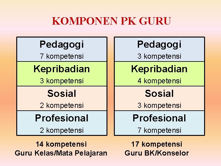 KOMPONEN PK GURU Pedagogi 7 kompetensi 3 kompetensi Kepribadian 3 kompetensi 4 kompetensi Sosial