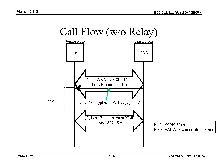 March 2012 doc. : IEEE 802. 15 -<doc#> Call Flow (w/o Relay) Joining Node