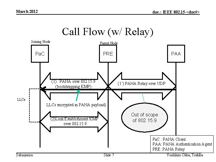 March 2012 doc. : IEEE 802. 15 -<doc#> Call Flow (w/ Relay) Joining Node