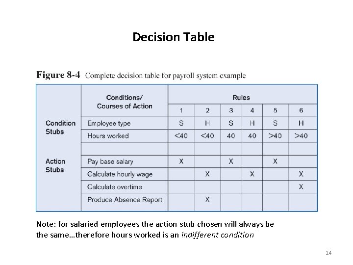 Decision Table Note: for salaried employees the action stub chosen will always be the