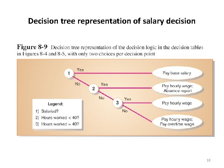 Decision tree representation of salary decision 18 