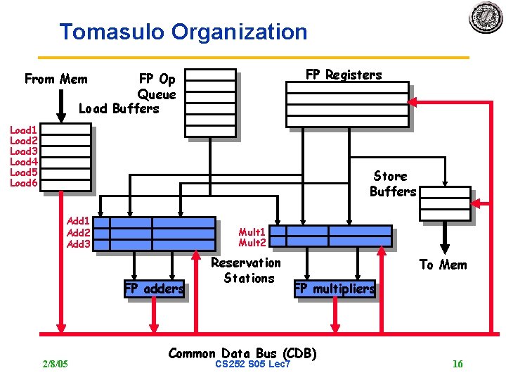 Tomasulo Organization FP Registers From Mem FP Op Queue Load Buffers Load 1 Load