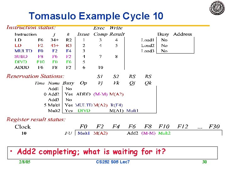 Tomasulo Example Cycle 10 • Add 2 completing; what is waiting for it? 2/8/05