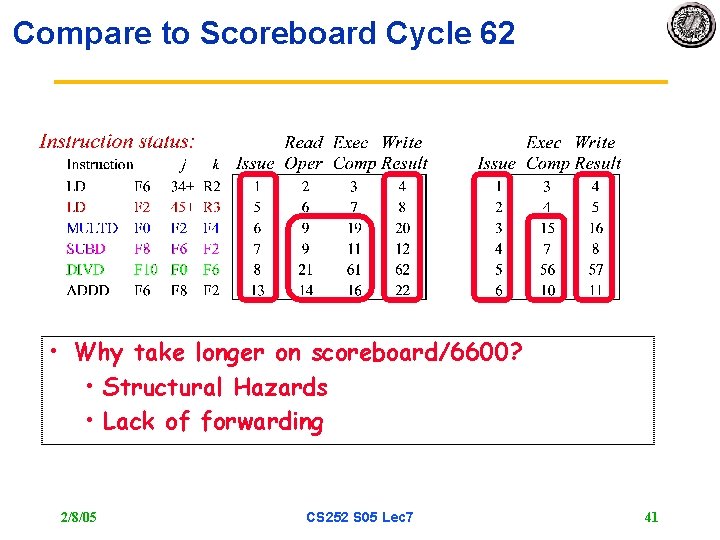 Compare to Scoreboard Cycle 62 • Why take longer on scoreboard/6600? • Structural Hazards