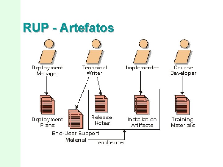 RUP - Artefatos 