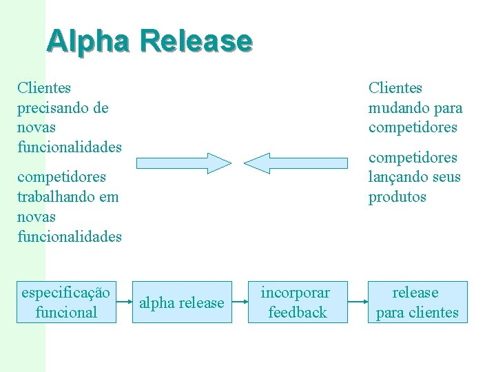 Alpha Release Clientes precisando de novas funcionalidades Clientes mudando para competidores lançando seus produtos