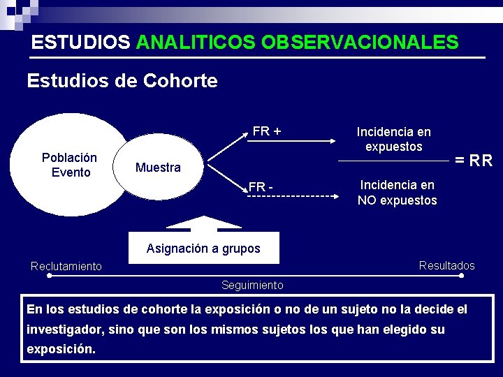 ESTUDIOS ANALITICOS OBSERVACIONALES Estudios de Cohorte FR + Población Evento Incidencia en expuestos Muestra