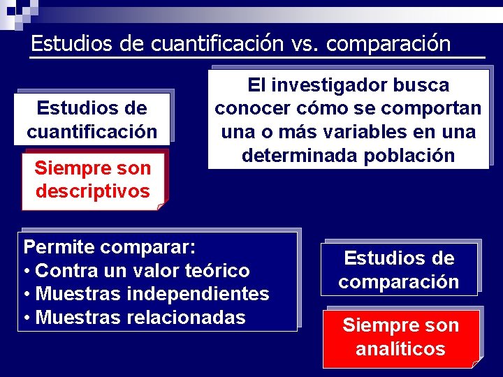 Estudios de cuantificación vs. comparación Estudios de cuantificación Siempre son descriptivos El investigador busca