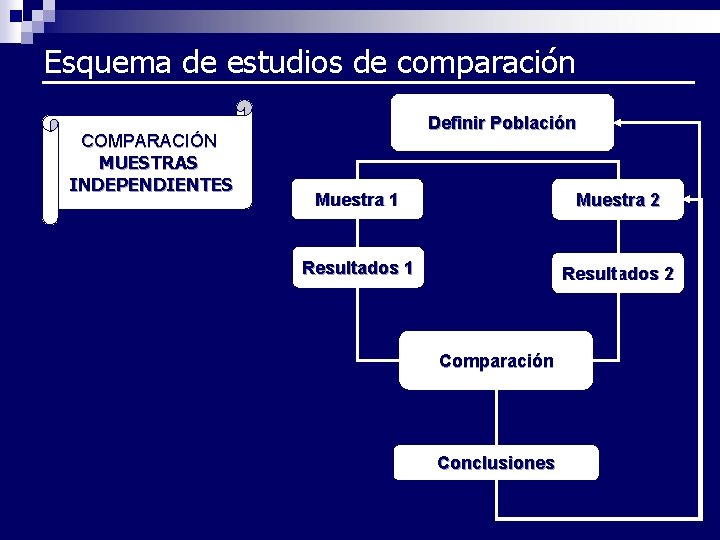 Esquema de estudios de comparación COMPARACIÓN MUESTRAS INDEPENDIENTES Definir Población Muestra 1 Muestra 2