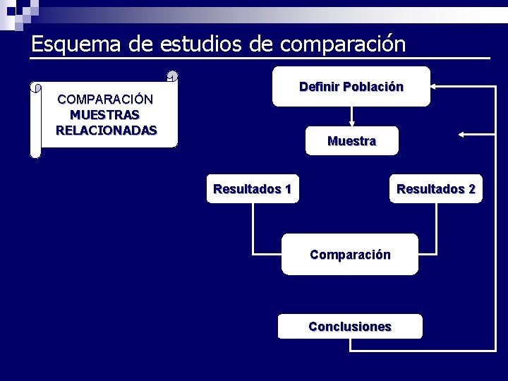 Esquema de estudios de comparación Definir Población COMPARACIÓN MUESTRAS RELACIONADAS Muestra Resultados 1 Resultados