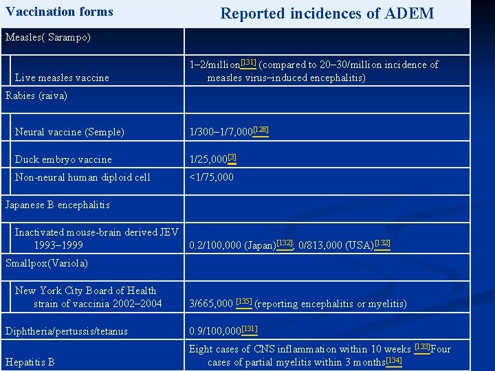 Vaccination forms Reported incidences of ADEM Measles( Sarampo) Live measles vaccine 1– 2/million[131] (compared