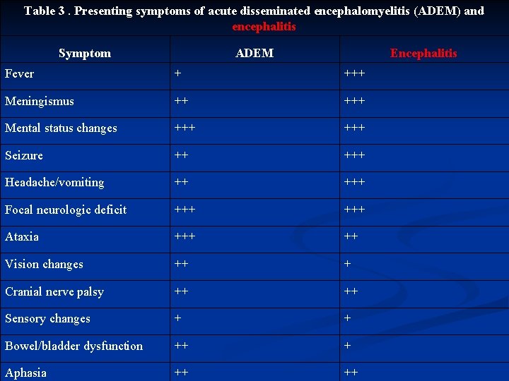 Table 3. Presenting symptoms of acute disseminated encephalomyelitis (ADEM) and encephalitis Symptom ADEM Encephalitis