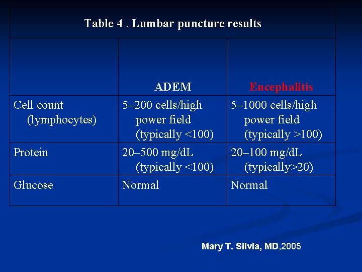 Table 4. Lumbar puncture results ADEM Encephalitis Cell count (lymphocytes) 5– 200 cells/high power