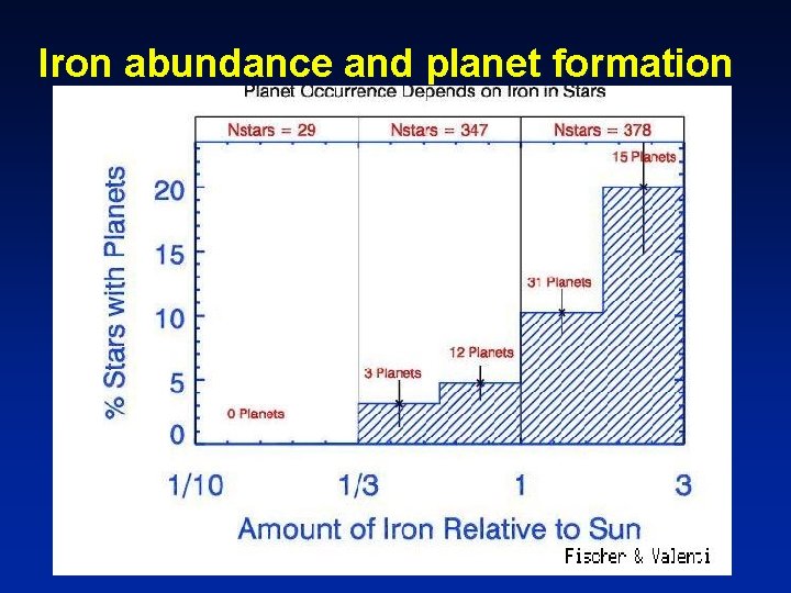 Iron abundance and planet formation 