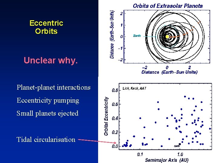 Eccentric Orbits Unclear why. Planet-planet interactions Eccentricity pumping Small planets ejected Tidal circularisation 