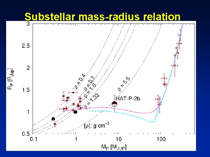 Substellar mass-radius relation 