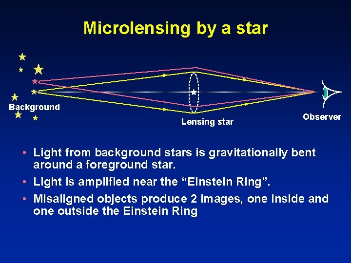 Microlensing by a star Background Lensing star Observer • Light from background stars is