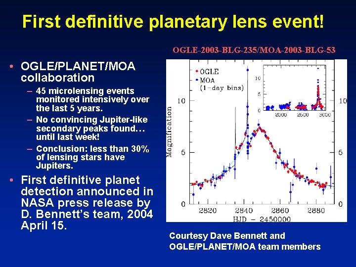 First definitive planetary lens event! OGLE-2003 -BLG-235/MOA-2003 -BLG-53 • OGLE/PLANET/MOA collaboration – 45 microlensing