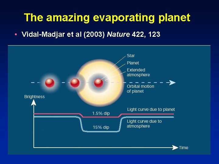The amazing evaporating planet • Vidal-Madjar et al (2003) Nature 422, 123 