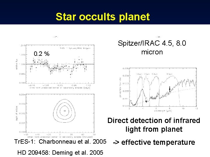 Star occults planet 0. 2 % Spitzer/IRAC 4. 5, 8. 0 micron Direct detection