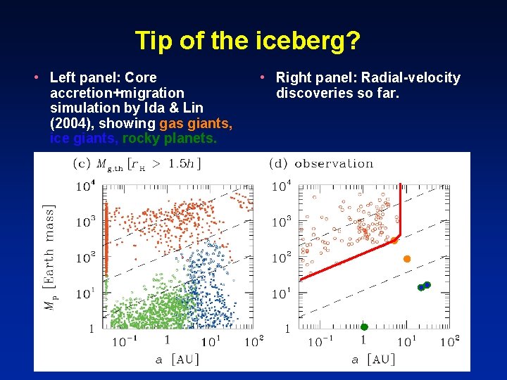 Tip of the iceberg? • Left panel: Core accretion+migration simulation by Ida & Lin