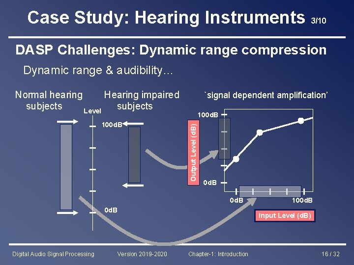 Case Study: Hearing Instruments 3/10 DASP Challenges: Dynamic range compression Dynamic range & audibility…