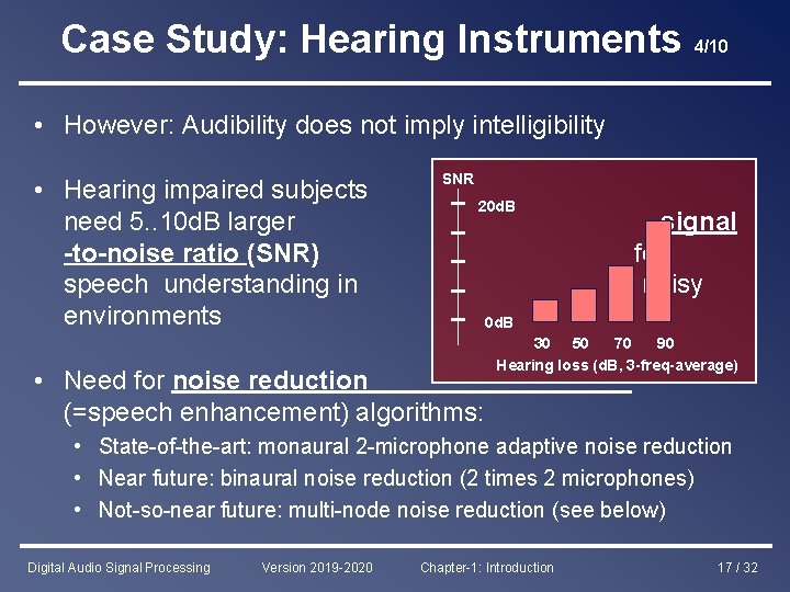 Case Study: Hearing Instruments 4/10 • However: Audibility does not imply intelligibility SNR •