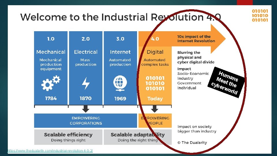 Hum Mee ans cyb t the erw orld https: //www. thedualarity. com/industrial-revolution-4 -0 -2/