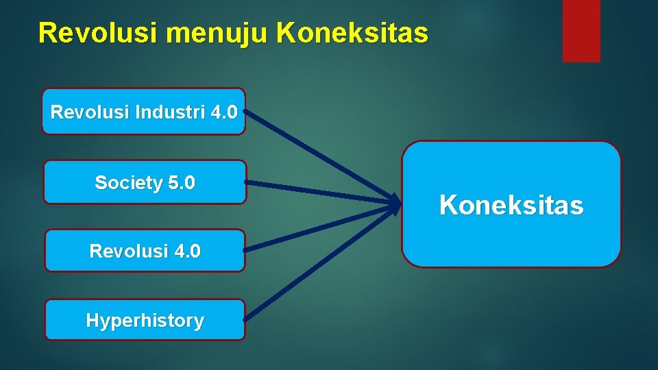Revolusi menuju Koneksitas Revolusi Industri 4. 0 Society 5. 0 Revolusi 4. 0 Hyperhistory