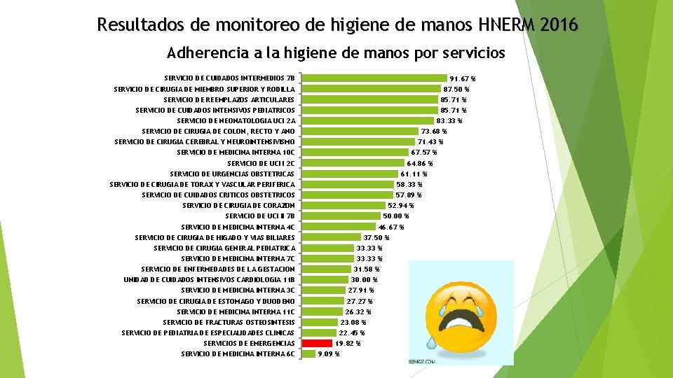 Resultados de monitoreo de higiene de manos HNERM 2016 Adherencia a la higiene de Resultados de monitoreo de higiene de manos HNERM 2016 Adherencia a la higiene de