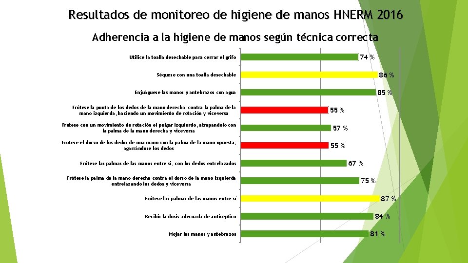 Resultados de monitoreo de higiene de manos HNERM 2016 Adherencia a la higiene de