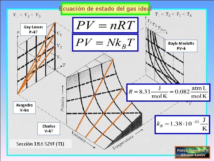 Ecuación de estado del gas ideal Gay-Lussac P=k. T Boyle-Mariotte PV=k Avogadro V=kn Charles