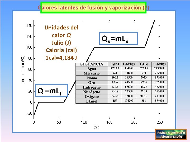 Calores latentes de fusión y vaporización (2) Unidades del calor Q Julio (J) Caloría