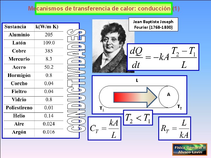 Mecanismos de transferencia de calor: conducción (1) Jean Baptiste Joseph Fourier (1768 -1830) L