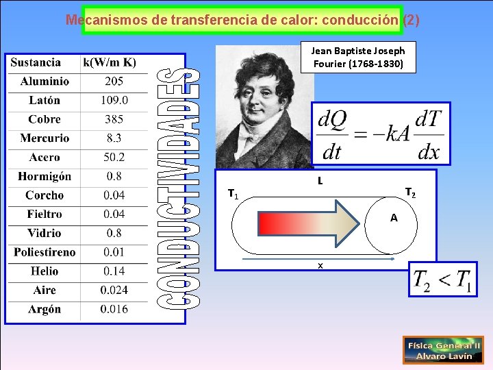 Mecanismos de transferencia de calor: conducción (2) Jean Baptiste Joseph Fourier (1768 -1830) T