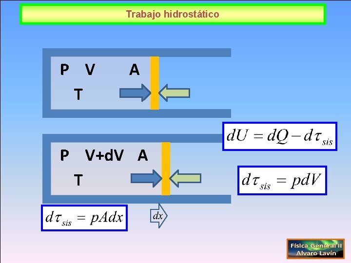 Trabajo hidrostático P V T A P V+d. V A T 