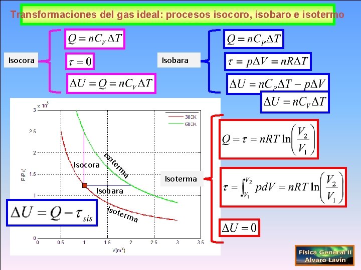 Transformaciones del gas ideal: procesos isocoro, isobaro e isotermo Isocora Isobara a rm te