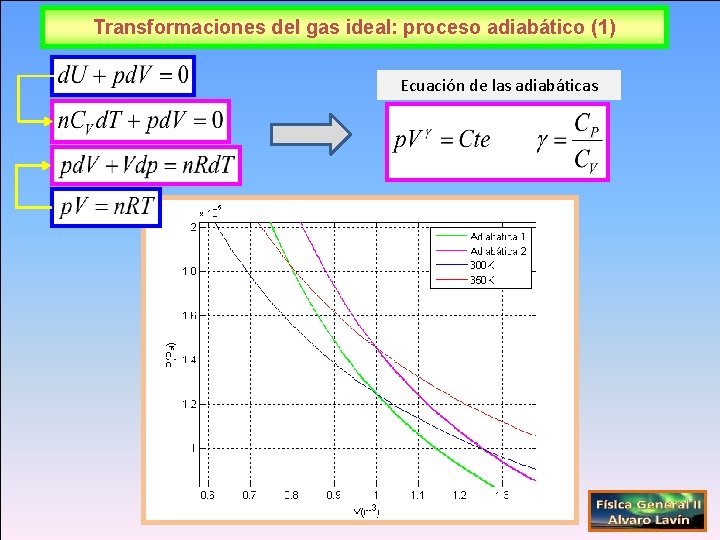 Transformaciones del gas ideal: proceso adiabático (1) Ecuación de las adiabáticas 